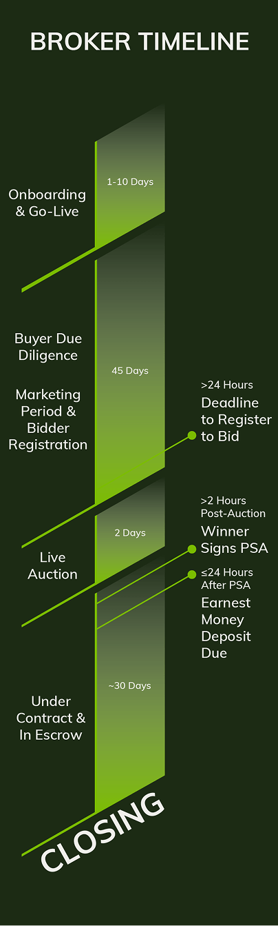 ACE Broker Timeline