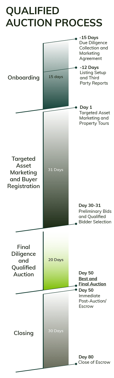 CRE Qualified Auctions Timeline