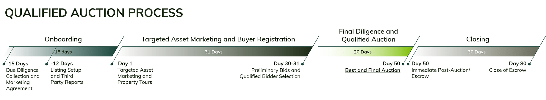 CRE Qualified Auctions Timeline